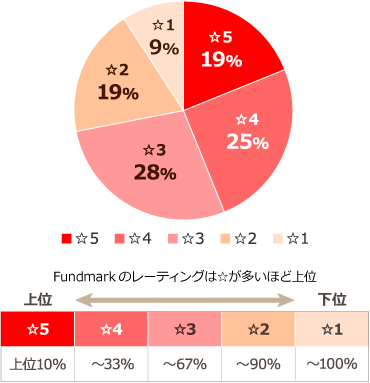 ☆5（上位10%）=19％、☆4（11～33％）=25%、☆3（34～67%）=28%、☆2（68～90%）=19%、☆1（91～100%）=9%、※Fundmarkのレーティングは☆が多いほど上位となる