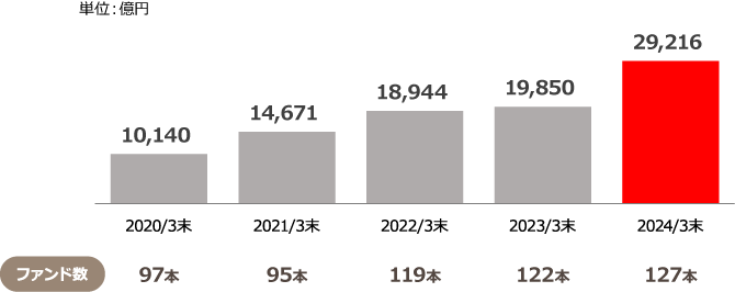 資産形成向けファンドの純資産総額は、2020年3月末の10,140億円（97ファンド）から2024年3月末=の29,216億円（127ファンド）へと増加してきています。