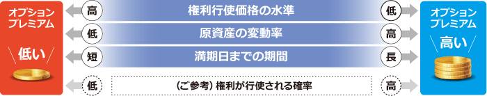 コールオプションのオプションプレミアムの主な変動要因