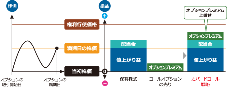 株価上昇も権利行使価格に達しなかった場合