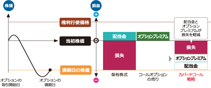 株価が下落した場合