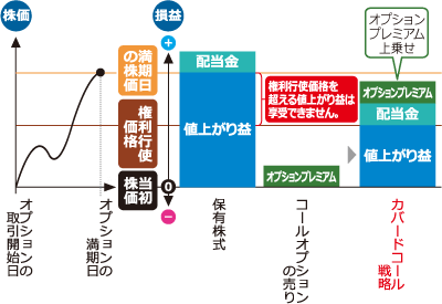 権利行使価格を超えて株価が上昇した場合