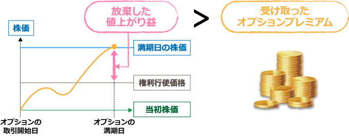 「やらなければ良かった、カバードコール戦略…」というケース