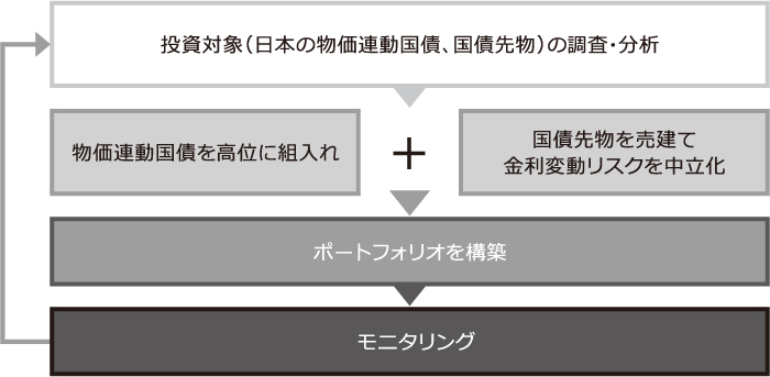 運用プロセスのイメージ図