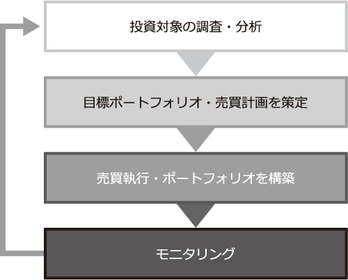 投資対象の調査・分析を行い、目標ポートフォリオ・売買計画を策定。売買執行しポートフォリオを構築、モニタリングを行い、調査・分析のフェーズに戻る。