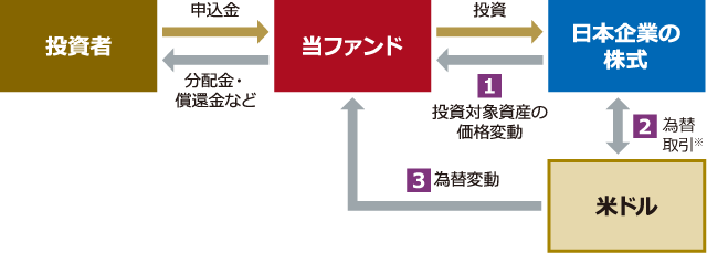 投資者から払込まれた申込金は、当ファンドを通じて日本企業の株式に投資され、さらに為替取引（円売り／米ドル買い）を活用して米ドルへの投資効果も狙います。収益の源泉として、日本株式の値上り益、為替取引によるプレミアム、為替差益の3つが期待できます。