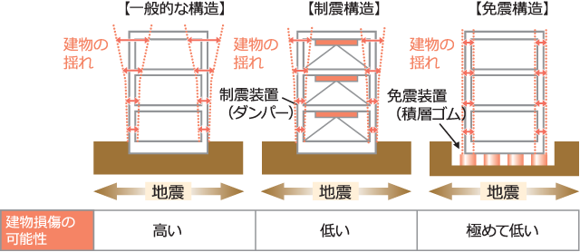 耐震構造による耐震性の違い