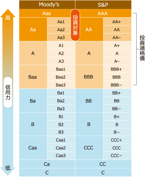 債券の格付について