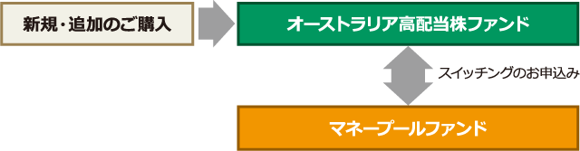 新規・追加でご購入された「オーストラリア高配当株ファンド」から、スイッチングのお申込みにより「マネープールファンド」をご購入いただけます。