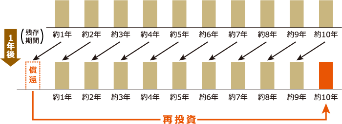 ラダー型運用のイメージ図。残存期間1年から10年までの債券をほぼ同額ずつ組入れている。残存期間1年の債券が1年後に償還されれば、残存期間10年の債券に再投資する。