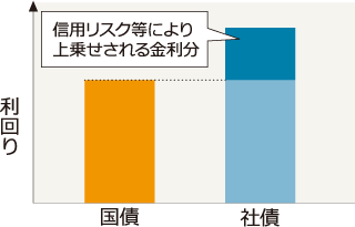 社債の利回りを現した図。信用リスク等により金利分が上乗せされ、社債の方が国債よりも利回りが高くなっている。