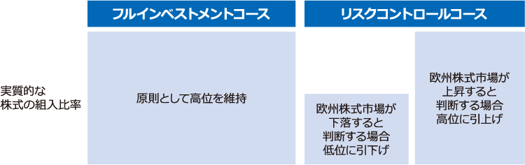 当ファンドのの2つのコースについての図。フルインベストメントコースでは、原則として株式の組入比率を高位に維持、資産を積極的に運用し、高いリターンを目指します。リスクコントロールコースでは、リスクを管理することに重点を置き、欧州株式市場が下落した場合には、株式の組入比率を引き下げ、逆に市場が上昇した場合には、株式の組入比率を引き上げます。これにより、リスクを抑えつつ、利益を追求します。