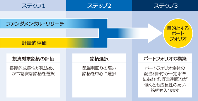 ポートフォリオ構築プロセスイメージ図。計量的評価とファンダメンタル・リサーチを通して目的とするポートフォリオを構築。ステップ1で投資対象銘柄の評価を行い、長期的成長性かつ割安な銘柄を選択。ステップ2で配当利回りの高い銘柄を中心に選択。ステップ3でポートフォリオを構築。