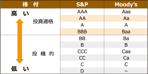 債券格付のイメージ図。格付の高い投資適格債券と、格付けの低い投機的債券に分かれる。投資適格債券は、格付の高い順に、S&PではAAA、AA、A、BBB、Moody'sではAaa、Aa、A、Baaとなり、それぞれBBまたはBa以下が投機的格付となる。