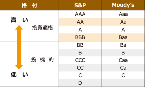 債券の格付イメージ図。格付の高い投資適格債券と、格付けの低い投機的債券に分かれる。投資適格債券は、格付の高い順に、S&PではAAA、AA、A、BBB、Moody'sではAaa、Aa、A、Baaとなり、それぞれBBまたはBa以下が投機的格付となる。