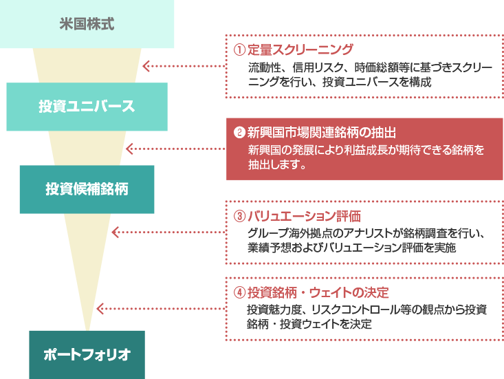 運用プロセスイメージ