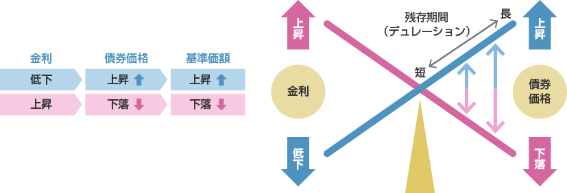 債券の価格特性