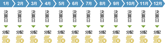 毎月分配のイメージ