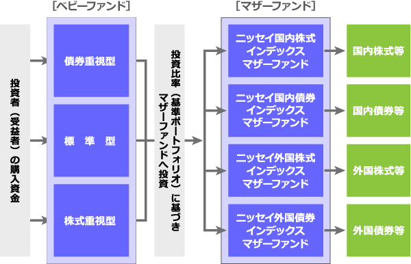 ファンドの仕組み：投資者（受益者）の購入資金は各ベビーファンド（債券重視型・標準型・株式重視型）を通じ、投資比率（基準ポートフォリオ）に基づき各マザーファンドへ投資されます。各マザーファンドはそれぞれ、国内株式、国内債券、外国株式、外国債券等へ投資します。