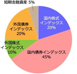 債券重視型：国内株式インデックス20%、国内債券インデックス45%、外国株式インデックス10%、外国債券インデックス20%、短期金融資産5％