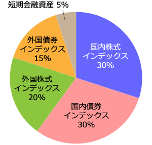 標準型：国内株式インデックス30%、国内債券インデックス30%、外国株式インデックス20%、外国債券インデックス15%、短期金融資産5%