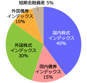 株式重視型：国内株式インデックス40%、国内債券インデックス15%、外国株式インデックス30%、外国債券インデックス10%、短期金融資産5%