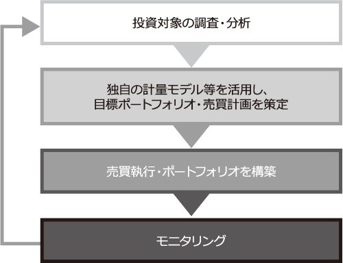 各マザーファンドの運用プロセス：（1）投資対象の調査・分析→（2）独自の計量モデル等を活用し、目標ポートフォリオ・売買計画を策定→（3）売買執行・ポートフォリオを構築→（4）モニタリング→（1）へ戻る