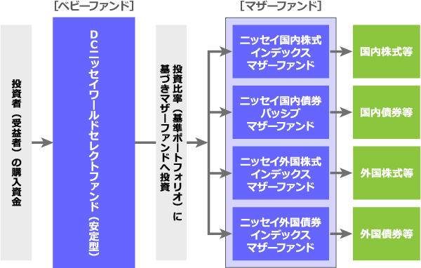 ファンドの仕組み：投資者（受益者）の購入資金は各ベビーファンド（債券重視型・標準型・株式重視型）を通じ、投資比率（基準ポートフォリオ）に基づき各マザーファンドへ投資されます。各マザーファンドはそれぞれ、国内株式、国内債券、外国株式、外国債券等へ投資します。