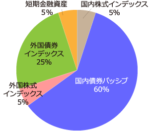 投資比率（基準ポートフォリオ）：国内株式インデックス5％、国内債券パッシブ60％、外国株式インデックス5％、外国債券インデックス25％、短期金融資産5％