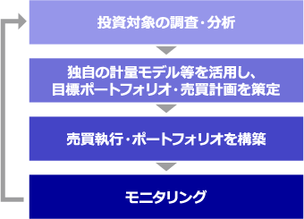 各マザーファンドの運用プロセスは以下の通りです。（1）投資対象の調査・分析→（2）独自の計量モデルを活用し、目標ポートフォリオ・売買計画を策定→（3）売買執行・ポートフォリオを構築→（4）モニタリング→（1）へ戻る