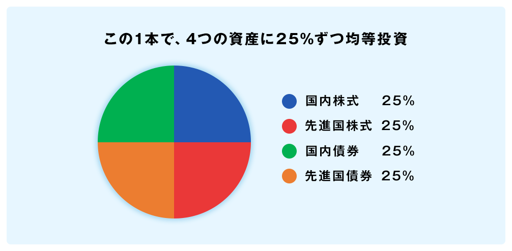 この1本で、4つの資産に25%ずつ均等投資　国内株式25%　先進国株式25%　国内債券25%　先進国債券25%