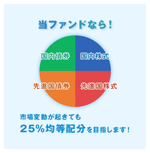 当ファンドなら！市場変動が起きても25%均等配分を目指します！