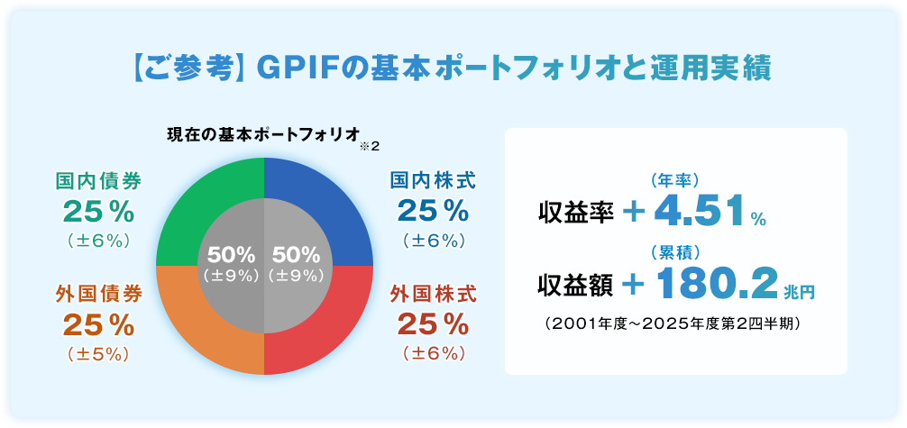 【ご参考】GPIFの基本ポートフォリオと運用実績　収益率（年率）+4.51％　収益額（累積）+180.2兆円（2001年度～2025年度第2四半期）