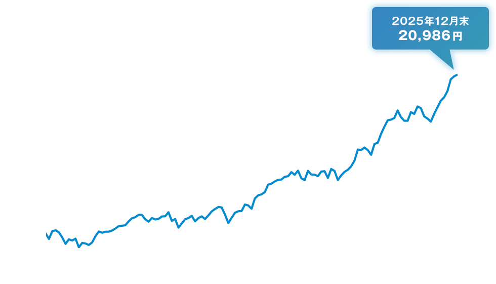 基準価額の推移　約10年で約2倍