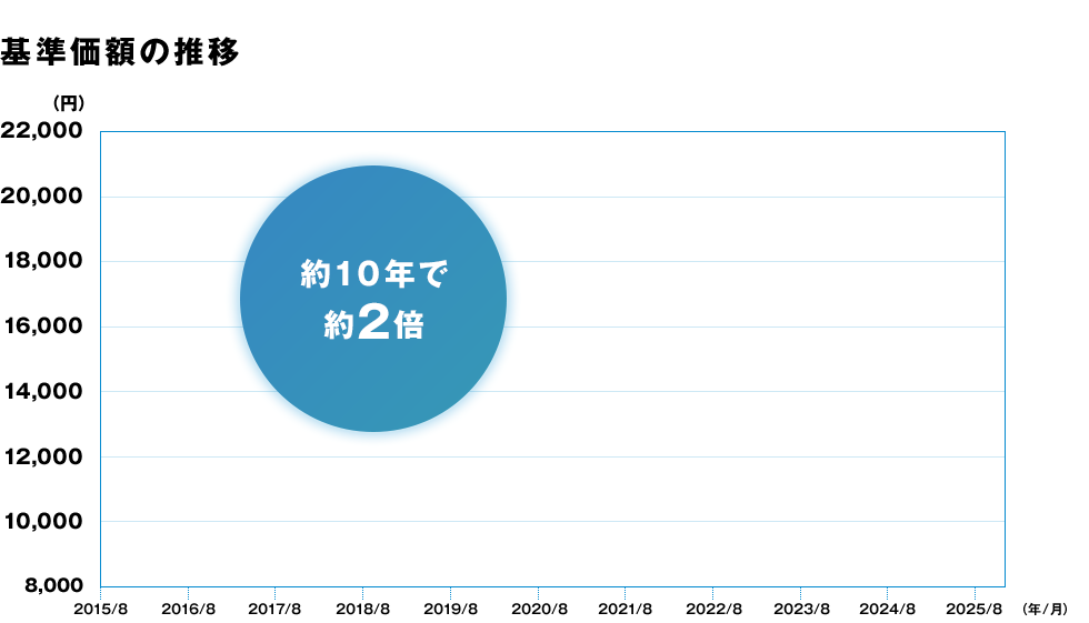 基準価額の推移　約10年で約2倍