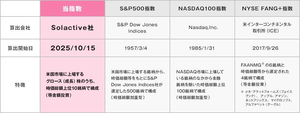 主な米国株式指数との比較グラフ
