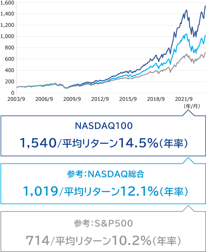 【SOX指数のパフォーマンス】