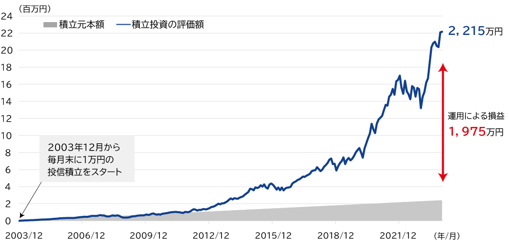 【NASDAQ100指数に月1万円を20年間積立した場合の投資成果（シミュレーション）】