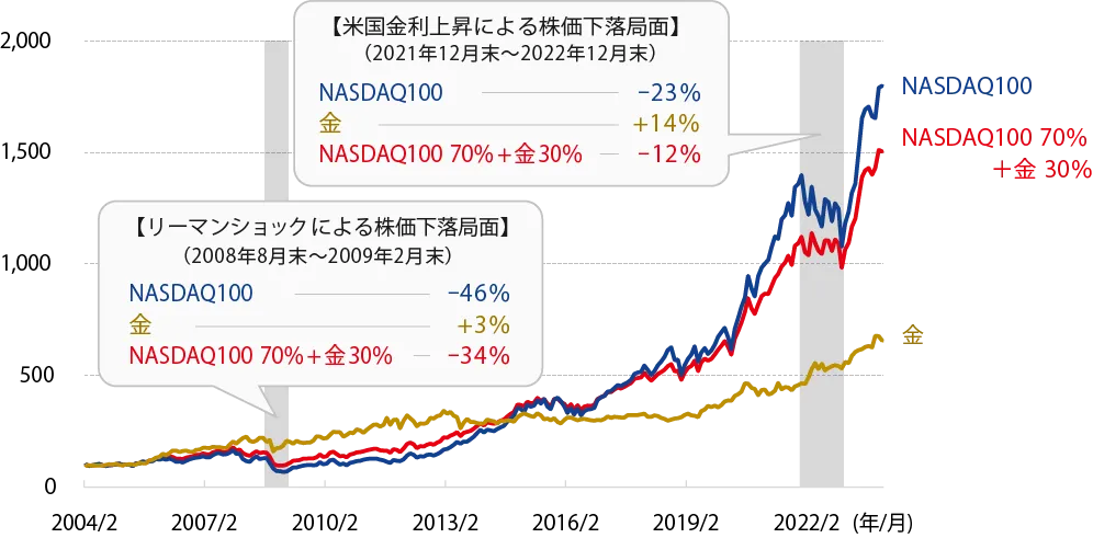 NASDAQ100指数に金を追加した場合のシミュレーション（円ベース）のグラフ