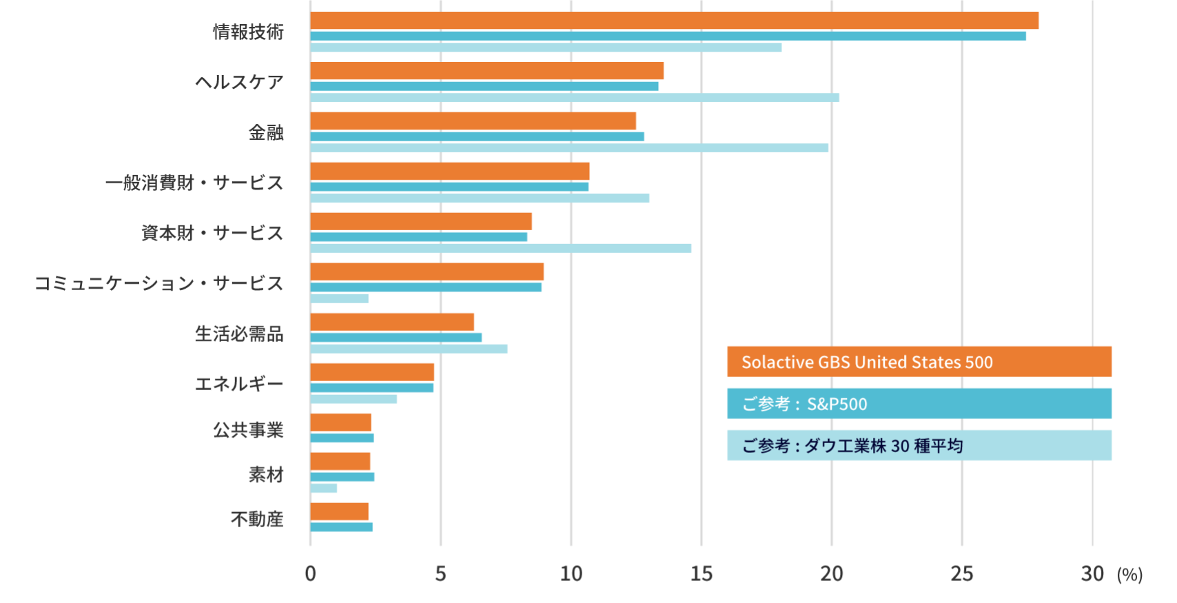 【Solactive GBS United States 500 インデックスの業種別構成比率】