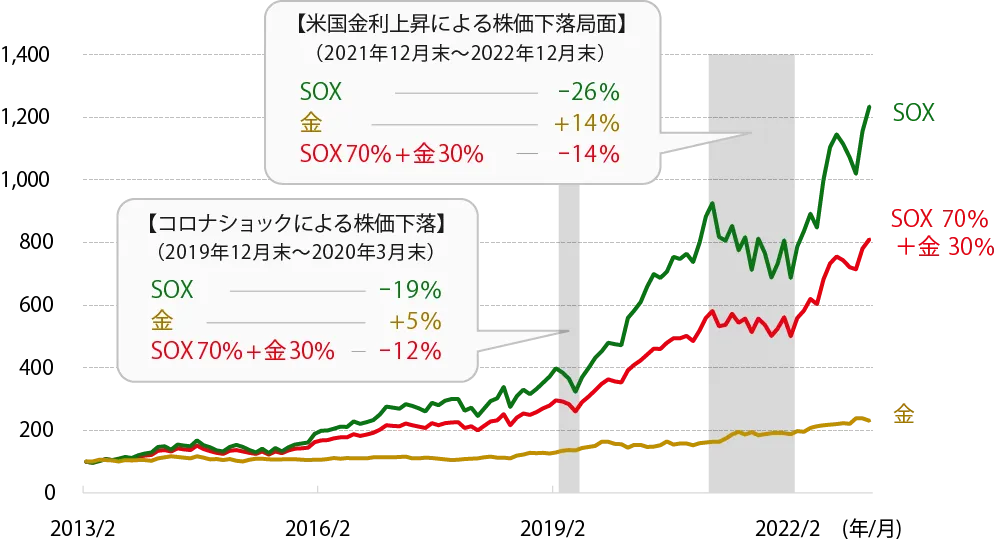 SOX指数に金を追加した場合のシミュレーション（円ベース）のグラフ