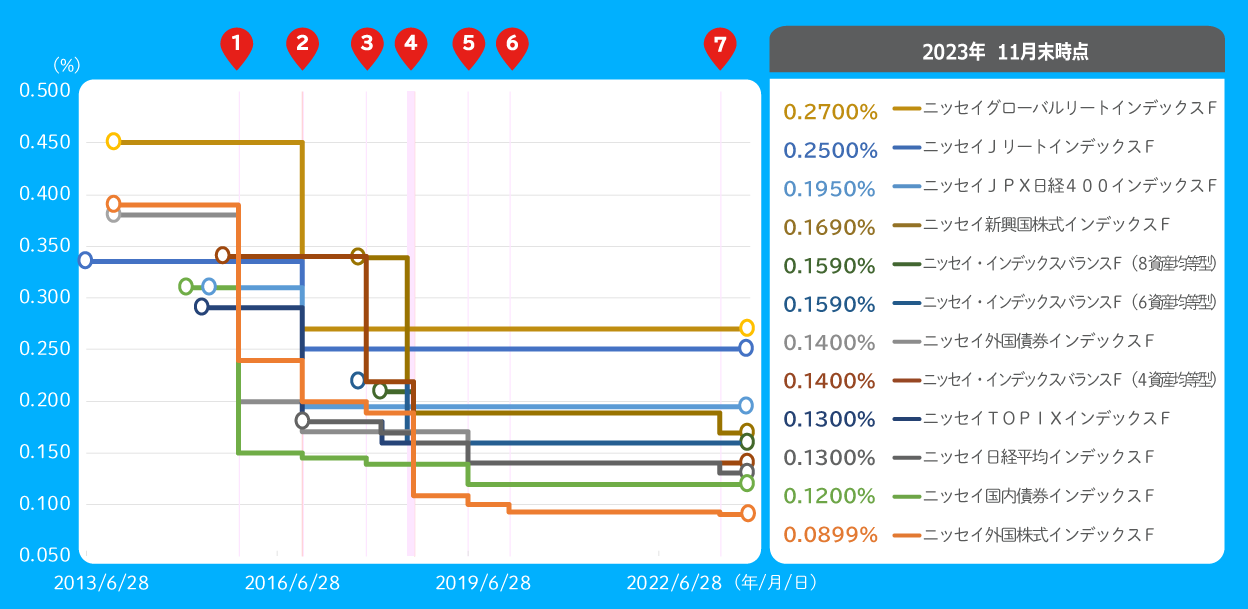 運用管理費用（信託報酬）引下げの実績グラフ