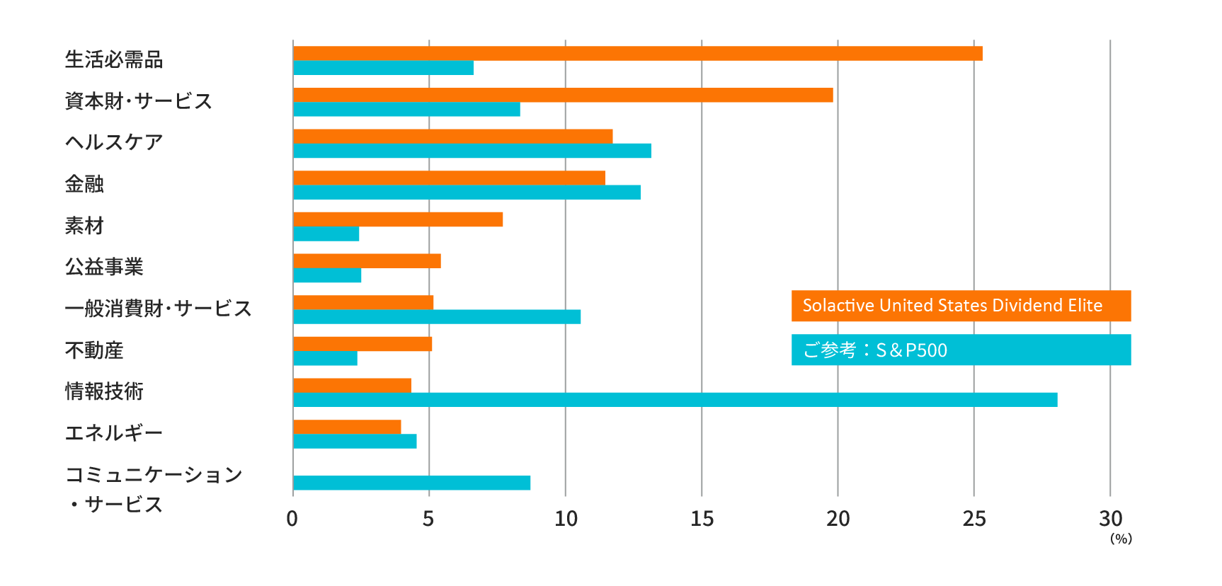 【Solactive GBS United States 500 インデックスの業種別構成比率】