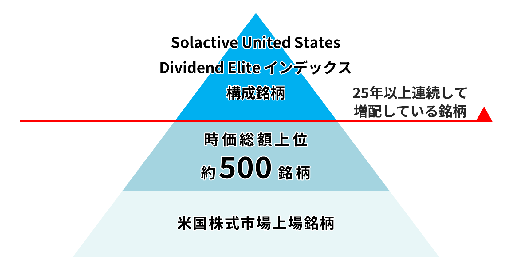 【Solactive GBS United States 500 インデックスのパフォーマンス(2023年9月 末時点)】