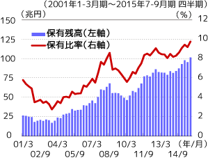 外国人投資家の日本国債保有推移