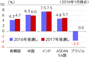 主要新興国の経済見通し（前年比）
