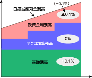 マイナス金利における、「階層構造方式」について