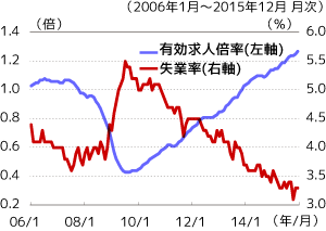 有効求人倍率と失業率推移グラフ