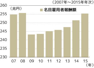 名目雇用者報酬額推移グラフ