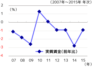 実質賃金（前年比）推移グラフ